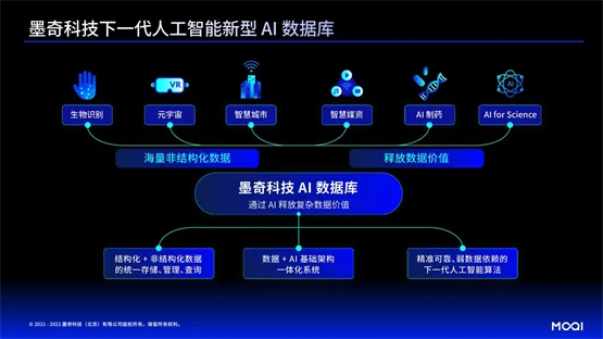 HICOOL 2022 全球创业大赛一等奖MG电子模拟器墨奇科技 AI 数据库荣获(图3)